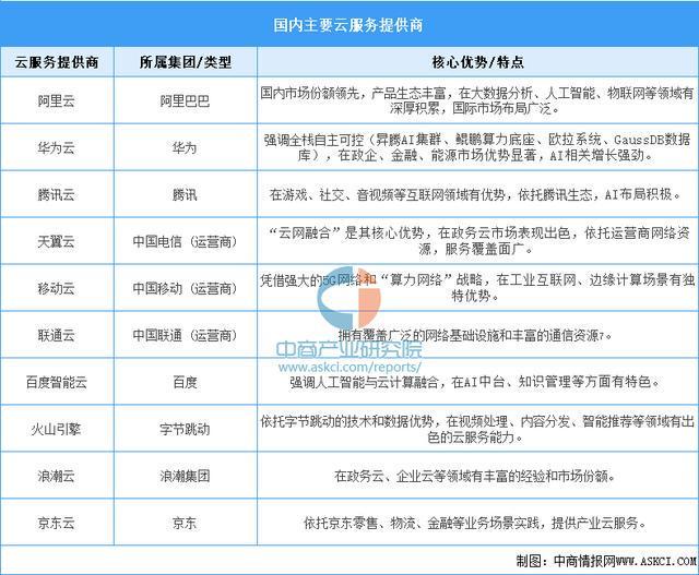 kaiyun体育网页版2025年中国云计算产业链图谱及投资布局分析(图16)