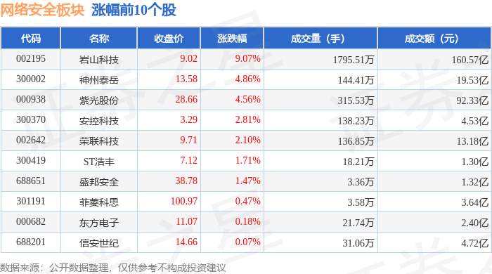 网络安全板块9月3日跌225%华胜天成领跌主力资金净流出1322亿元(图1)
