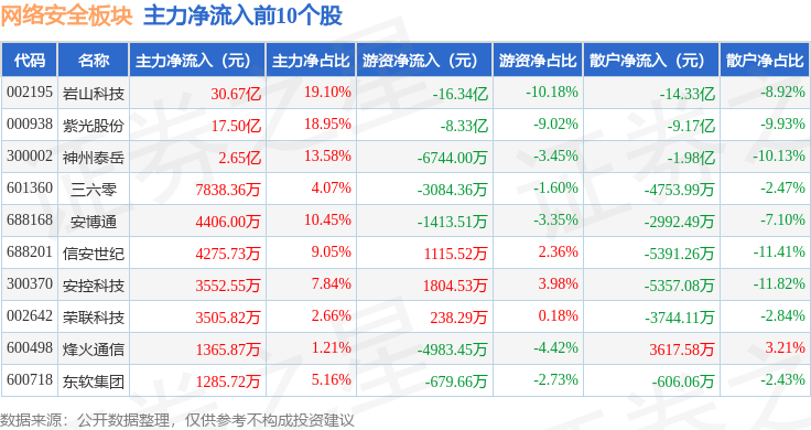网络安全板块9月3日跌225%华胜天成领跌主力资金净流出1322亿元(图3)