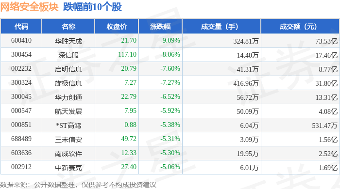 网络安全板块9月3日跌225%华胜天成领跌主力资金净流出1322亿元(图2)