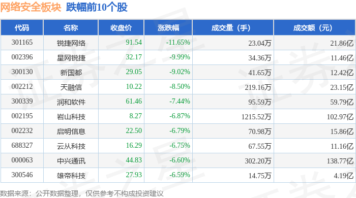 网络安全板块9月2日跌452%锐捷网络领跌主力资金净流出13622亿元(图2)