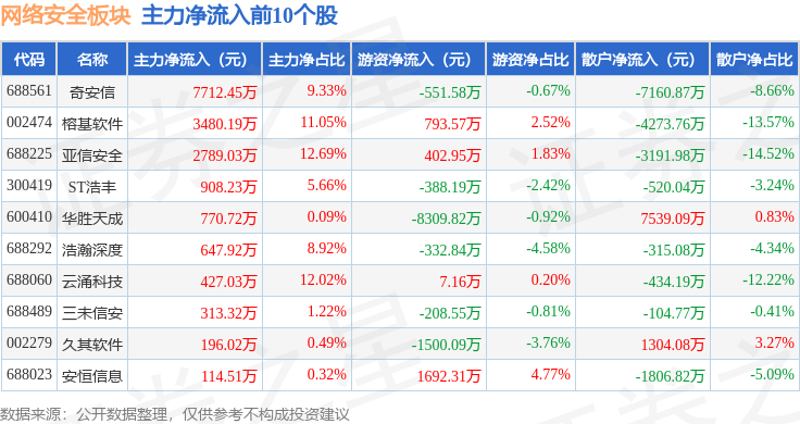 网络安全板块9月2日跌452%锐捷网络领跌主力资金净流出13622亿元(图3)