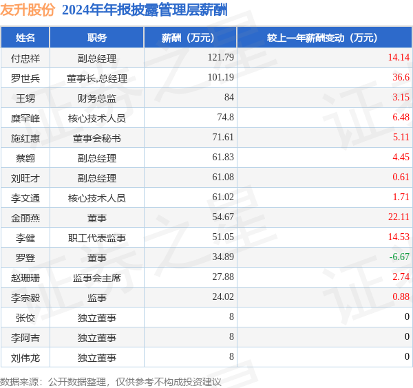 友升股份(603418)年报:2024年净利润同比增2613%高管薪酬总额85383万元同比增736%kaiyun体育全站(图1)