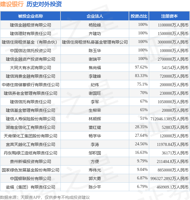 建设kaiyun体育网页版银行(601939SH)新增一起对外投资被投资公司为上海城投控股股份有限公司(图1)