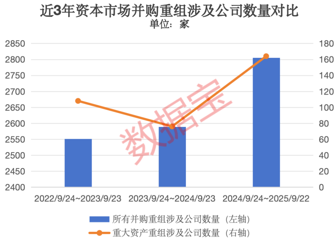 重磅数据出炉并购重组六大趋势藏机遇(图1)