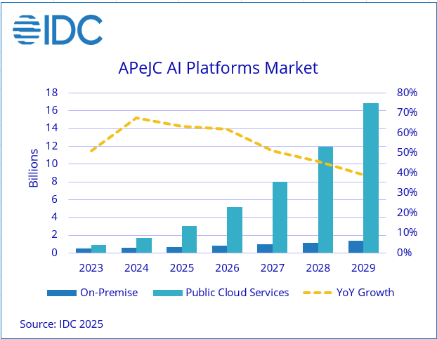 kaiyun体育全站IDC：2024年亚太地区AI平台同比增长67%(图1)
