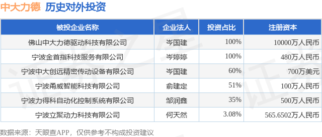 中大力德(002896SZ)新增一起对外投资被投资公司为宁波立聚动力科技有限公司