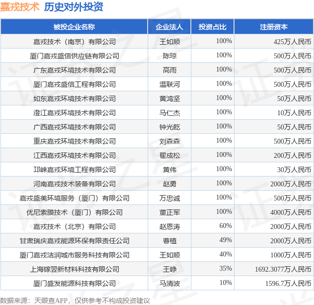 开云体育嘉戎技术(301148SZ)新增一起对外投资被投资公司为上海镓翌新材料科技有限公司