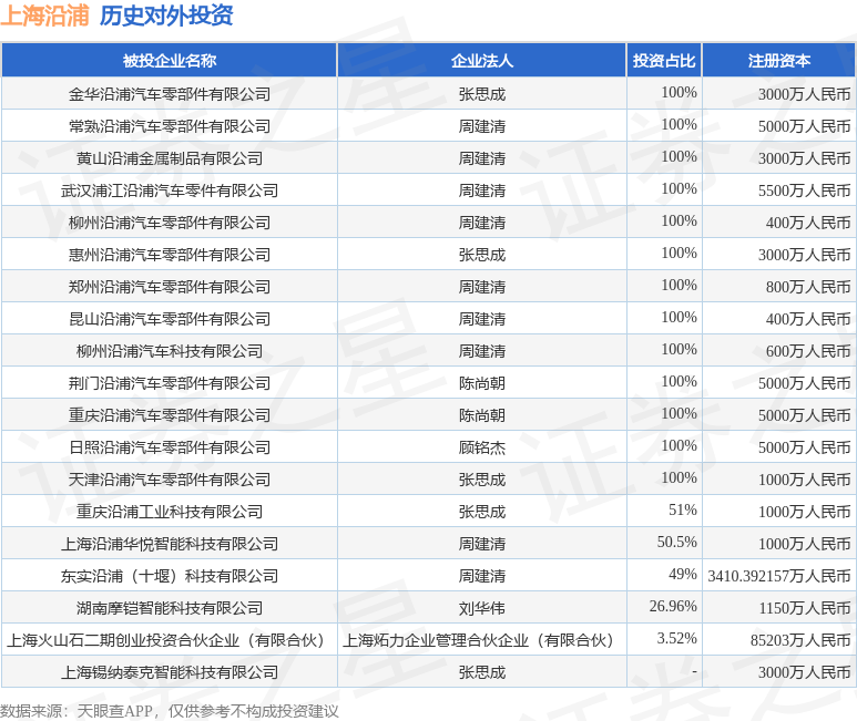 上海沿浦(605128SH)新增一起对外投资被投资公司为上海锡纳泰克智能科技有限公司