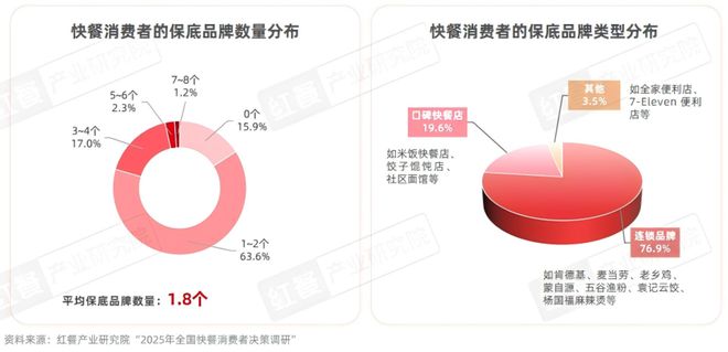 2025快餐消费决策链研究：位置与口碑影响进店率价格影响外卖决策kaiyun体育网页版(图8)