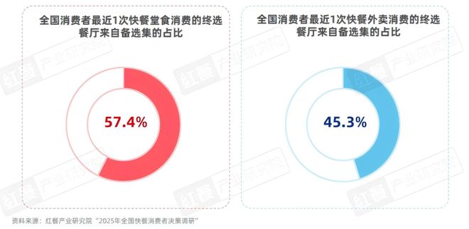 2025快餐消费决策链研究：位置与口碑影响进店率价格影响外卖决策kaiyun体育网页版(图7)