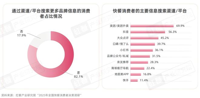 2025快餐消费决策链研究：位置与口碑影响进店率价格影响外卖决策kaiyun体育网页版(图9)