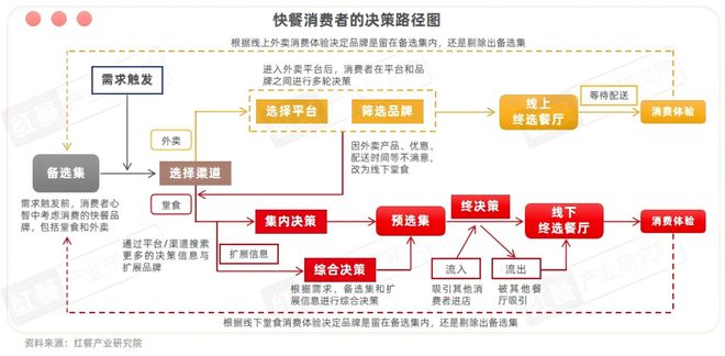 2025快餐消费决策链研究：位置与口碑影响进店率价格影响外卖决策kaiyun体育网页版(图4)