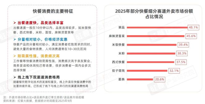 2025快餐消费决策链研究：位置与口碑影响进店率价格影响外卖决策kaiyun体育网页版(图2)
