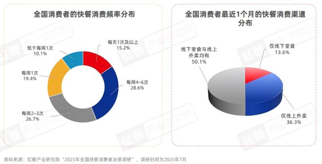2025快餐消费决策链研究：位置与口碑影响进店率价格影响外卖决策kaiyun体育网页版(图3)