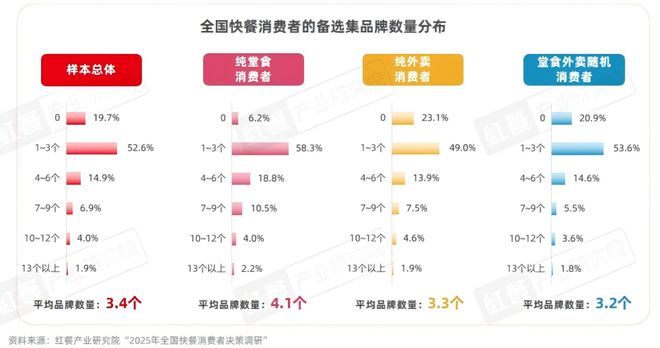 2025快餐消费决策链研究：位置与口碑影响进店率价格影响外卖决策kaiyun体育网页版(图5)
