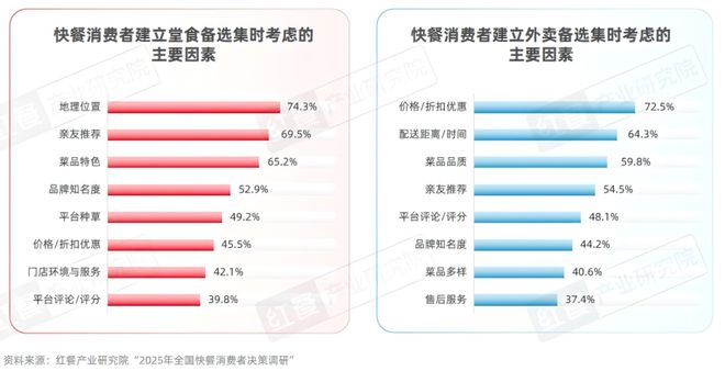 2025快餐消费决策链研究：位置与口碑影响进店率价格影响外卖决策kaiyun体育网页版(图6)
