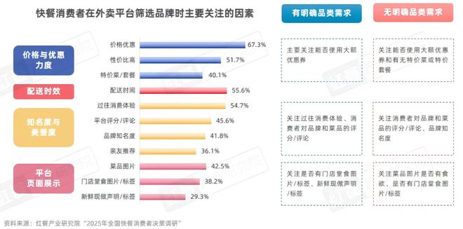 2025快餐消费决策链研究：位置与口碑影响进店率价格影响外卖决策kaiyun体育网页版(图14)