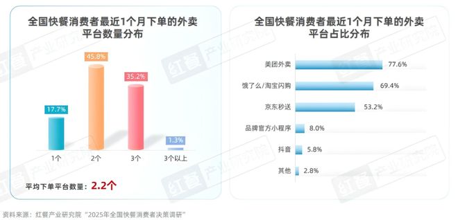 2025快餐消费决策链研究：位置与口碑影响进店率价格影响外卖决策kaiyun体育网页版(图15)