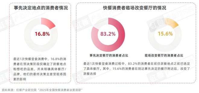2025快餐消费决策链研究：位置与口碑影响进店率价格影响外卖决策kaiyun体育网页版(图11)