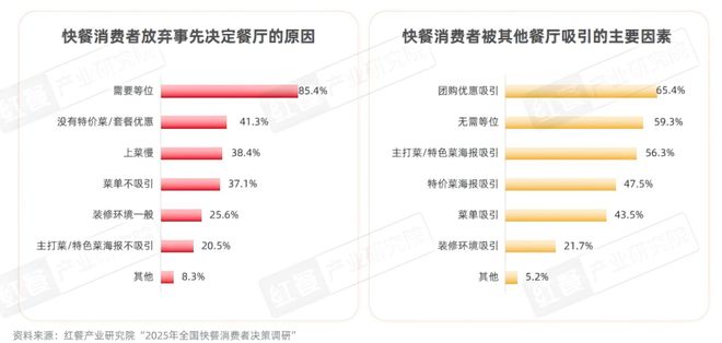 2025快餐消费决策链研究：位置与口碑影响进店率价格影响外卖决策kaiyun体育网页版(图12)