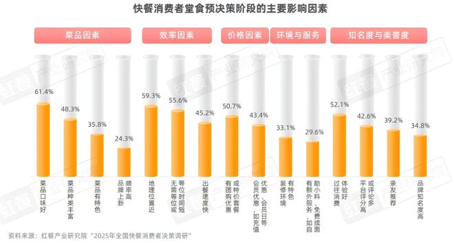 2025快餐消费决策链研究：位置与口碑影响进店率价格影响外卖决策kaiyun体育网页版(图10)