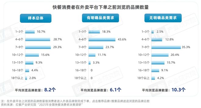 2025快餐消费决策链研究：位置与口碑影响进店率价格影响外卖决策kaiyun体育网页版(图13)