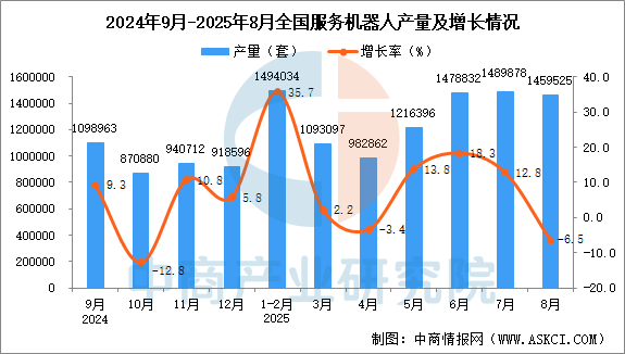 kaiyun体育全站2025年8月全国服务机器人产量数据统计分析(图1)