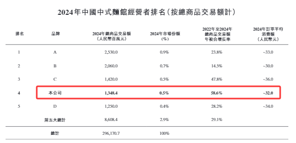 门店数量狂奔单店盈利能力却下滑！“遇见小面”冲刺港股上市｜港美股看台·IPO观察(图2)