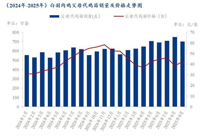 Mystkaiyun体育全站eel解读:独家追踪—2025年白羽肉鸡最新供应端数据解析(图3)