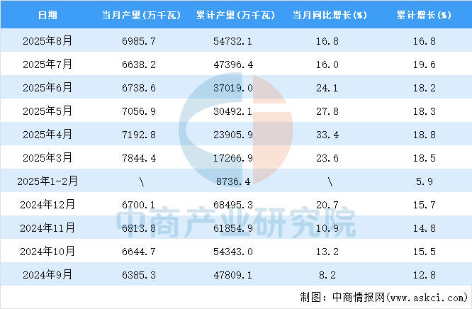 2025年8月全国太阳能电池(光伏电池)产量数据统计分析(图2)