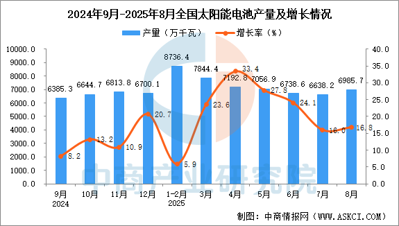2025年8月全国太阳能电池(光伏电池)产量数据统计分析(图1)