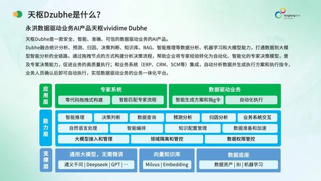 永洪科技Megrez天权Dubhe天枢——BI国产开云体育替换到AI智能数据分析(图3)
