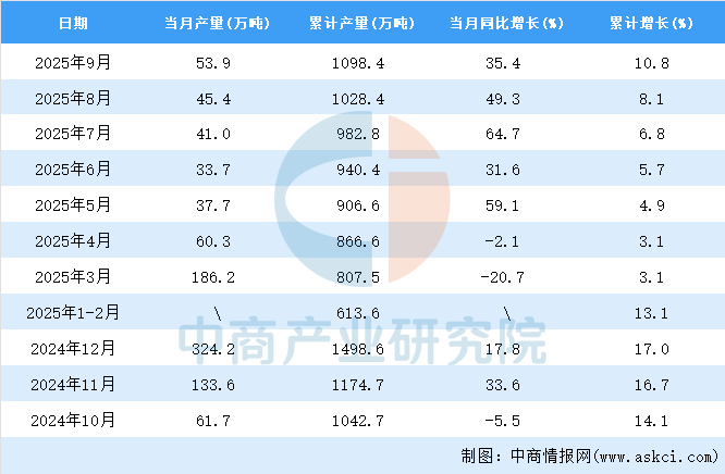 2025年9月全国成品糖产量数据统计分析(图2)