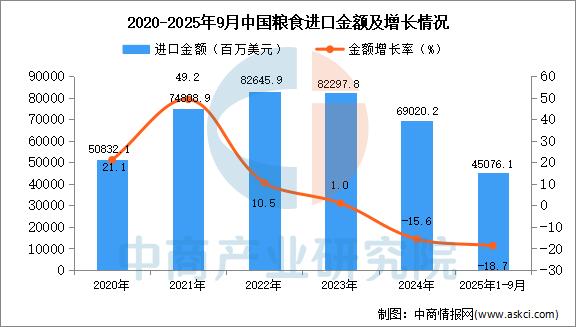 2025年1-9月中国粮食进口数据统计分析：进口量10673万吨(图2)