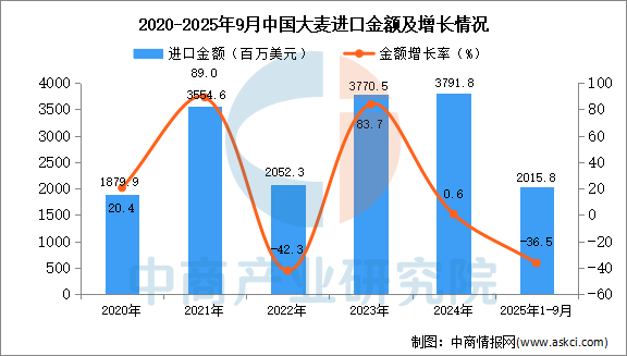 2025年kaiyun体育全站1-9月中国大麦进口数据统计分析：进口量同比下降338%(图2)