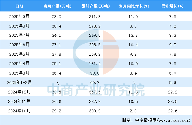 2025年9月全国化学农药原药产量数据统计分析(图2)