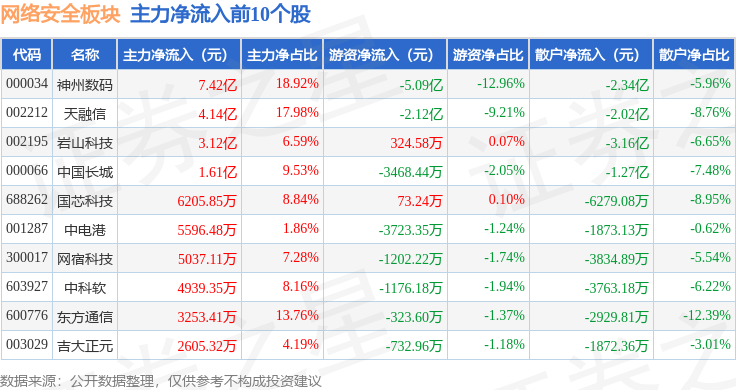 网络开云体育安全板块10月29日跌022%佳缘科技领跌主力资金净流出2878亿元(图3)