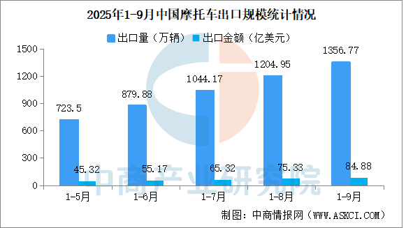 2025年1-9月中国摩托车进出口数据统开云体育计分析:出口量同比增长2996%(图)(图1)