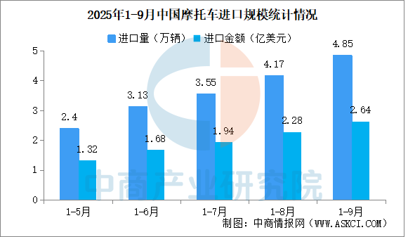 2025年1-9月中国摩托车进出口数据统开云体育计分析:出口量同比增长2996%(图)(图2)