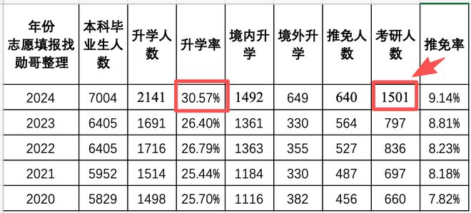华南师范大学数据调查:就业变难不同学院升学差别很大!(图2)
