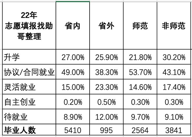 华南师范大学数据调查:就业变难不同学院升学差别很大!(图5)