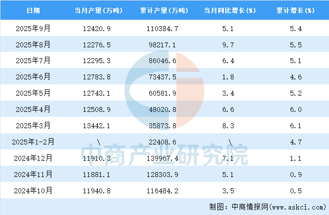 2025年9月全国钢材产量数据统计分析(图2)