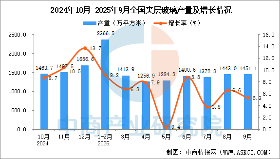 2025年9月全国kaiyun体育全站夹层玻璃产量数据统计分析(图1)