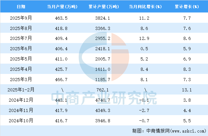 2025年9月全国冷轧薄板产量数据统计分析(图2)