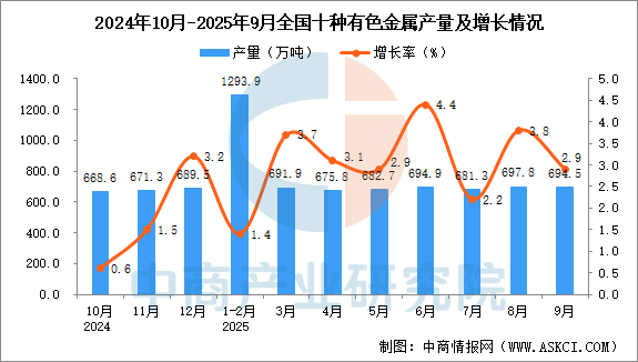 2025年9月全国十种有色金属产量数据统计分析(图1)