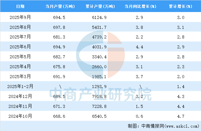 2025年9月全国十种有色金属产量数据统计分析(图2)