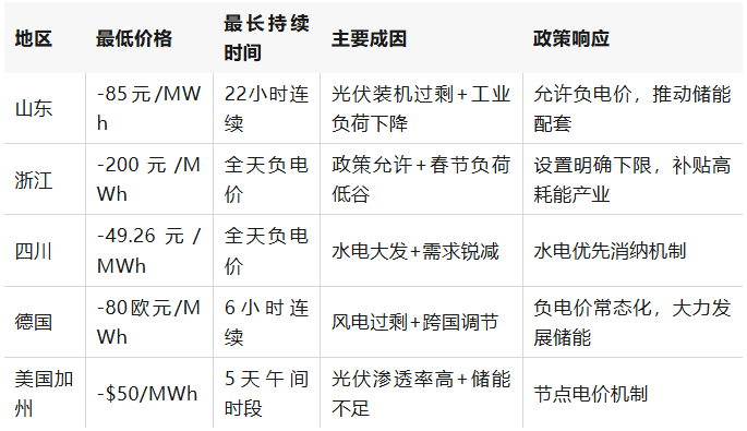 负电价现象深度分析:案例数据、政策差异与储能技术对普通人参与电力市场的影响及策略建议开云体育(图1)
