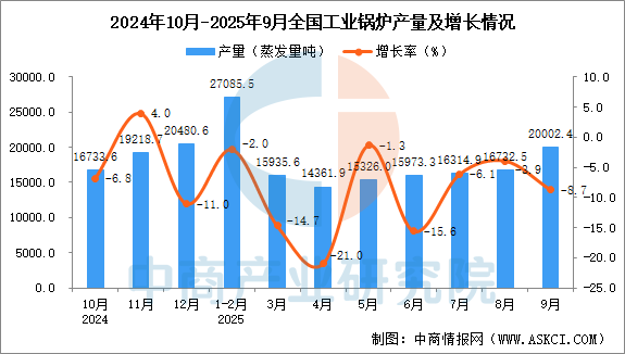 kaiyun体育全站2025年9月全国工业锅炉产量数据统计分析(图1)