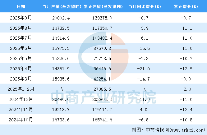 kaiyun体育全站2025年9月全国工业锅炉产量数据统计分析(图2)
